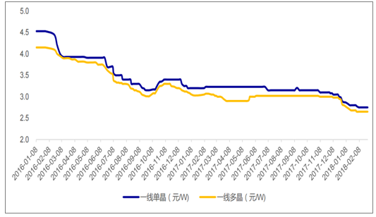 2018年中國光伏行業(yè)新增光伏裝機量及增速預(yù)測