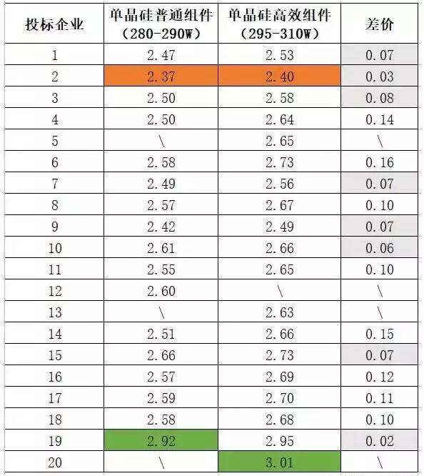 多晶組件平均報價2.42元/瓦 ！中能建815MW組件集采預(yù)示2018年市場價格“風向標” ！