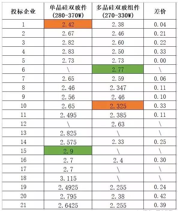 多晶組件平均報價2.42元/瓦 ！中能建815MW組件集采預(yù)示2018年市場價格“風向標” ！