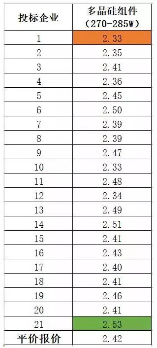 多晶組件平均報價2.42元/瓦 ！中能建815MW組件集采預(yù)示2018年市場價格“風向標” ！