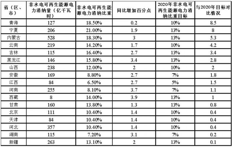 從《2017年可再生能源電力發(fā)展監(jiān)測評價報告》看未來光伏發(fā)展