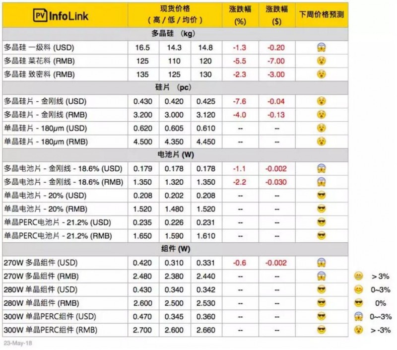 光伏價格：多晶整體供應(yīng)鏈跌價 擴大單、多晶產(chǎn)品價差