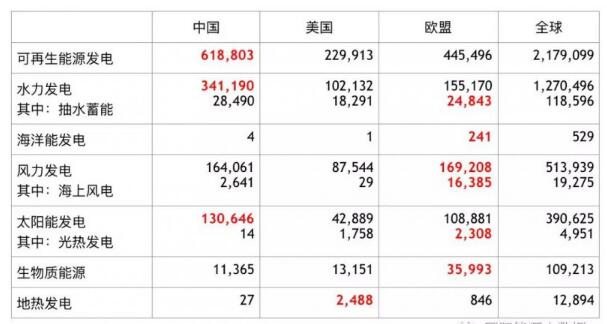 全球各類可再生能源發(fā)電裝機數(shù)據(jù)大全：中、美、歐哪家強？