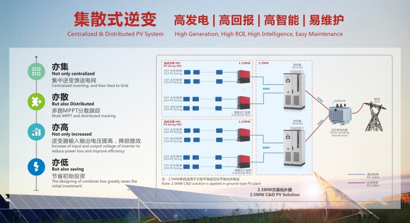 禾望1.25MW集散式逆變器通過高、低壓穿越測試