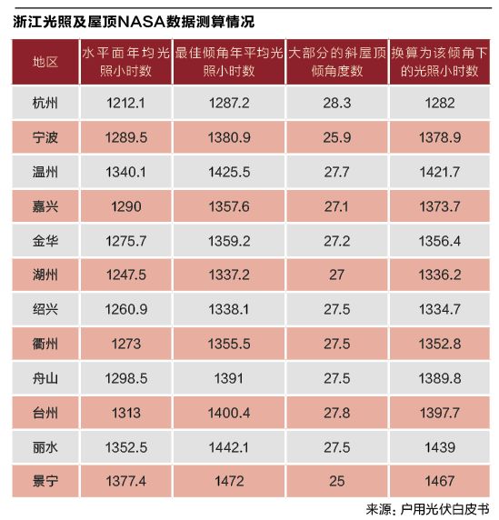 起底浙江戶用光伏