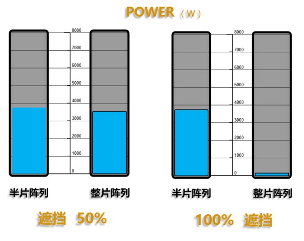 不同陰影遮擋比例下，半片和整片陣列發(fā)電量對(duì)比