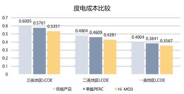 三類(lèi)資源區(qū)三種組件度電成本測(cè)算