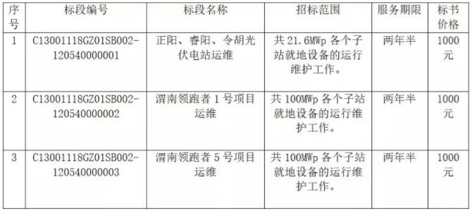 國家電投正陽、睿陽、令胡、渭南光伏發(fā)電項目運(yùn)行維護(hù)招標(biāo)公告