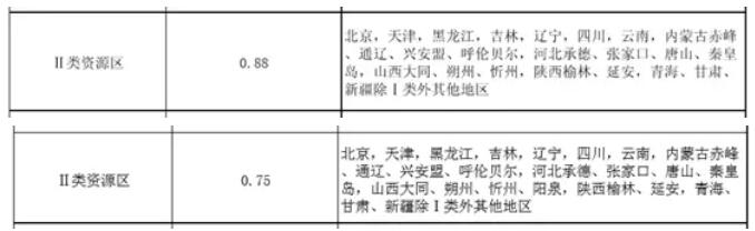 下半年光伏上網(wǎng)電價(jià)或?qū)⒃俣认抡{(diào)0.05元/千瓦時(shí)