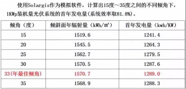 超級干貨 | 三步解決分布式光伏系統(tǒng)設(shè)計(jì)難題！