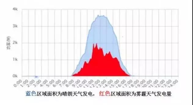 超級干貨 | 三步解決分布式光伏系統(tǒng)設(shè)計(jì)難題！