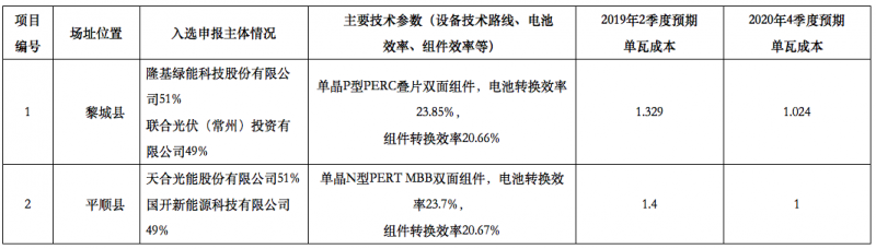 隆基2個(gè)、天合2個(gè)、晶科1個(gè)，晶澳1個(gè)三大光伏技術(shù)領(lǐng)跑者中標(biāo)企業(yè)出爐