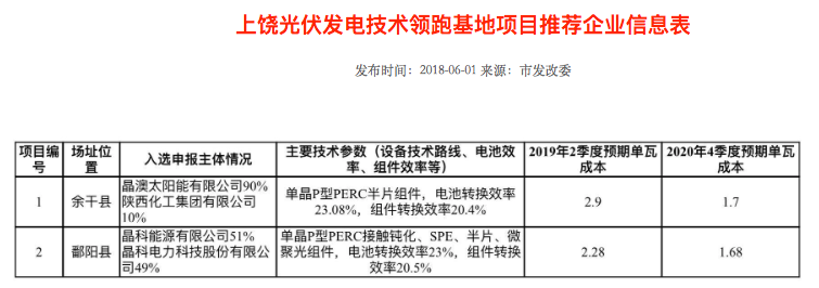 隆基2個(gè)、天合2個(gè)、晶科1個(gè)，晶澳1個(gè)三大光伏技術(shù)領(lǐng)跑者中標(biāo)企業(yè)出爐