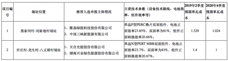 隆基2個(gè)、天合2個(gè)、晶科1個(gè)，晶澳1個(gè)三大光伏技術(shù)領(lǐng)跑者中標(biāo)企業(yè)出爐