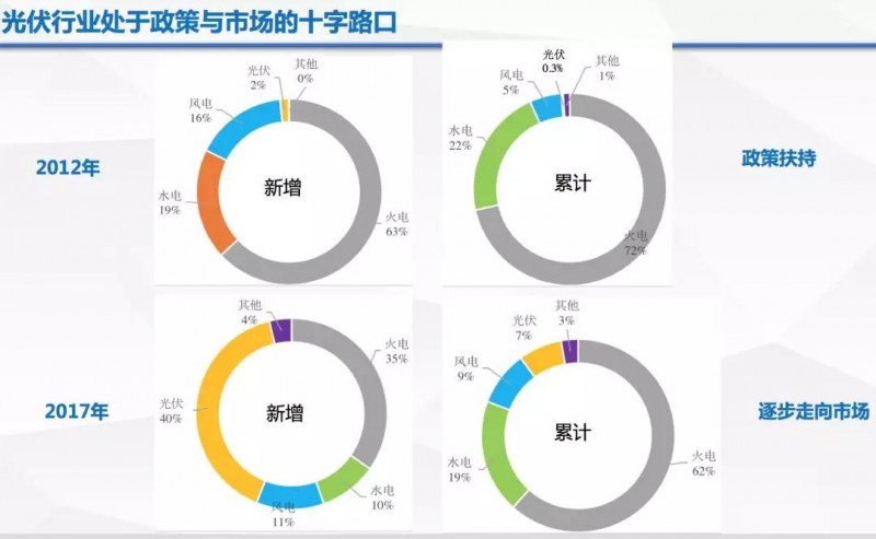 由政策回歸市場(chǎng)，光伏行業(yè)即將成年！