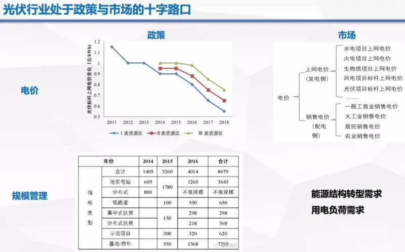 由政策回歸市場(chǎng)，光伏行業(yè)即將成年！