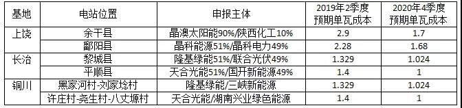 長文：深度分析光伏新政將在戶用、領(lǐng)跑者、扶貧和海外市場帶來哪些連鎖反應(yīng)？