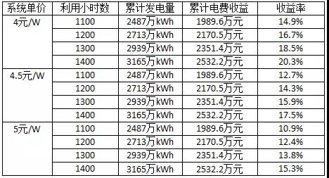 長文：深度分析光伏新政將在戶用、領(lǐng)跑者、扶貧和海外市場帶來哪些連鎖反應(yīng)？