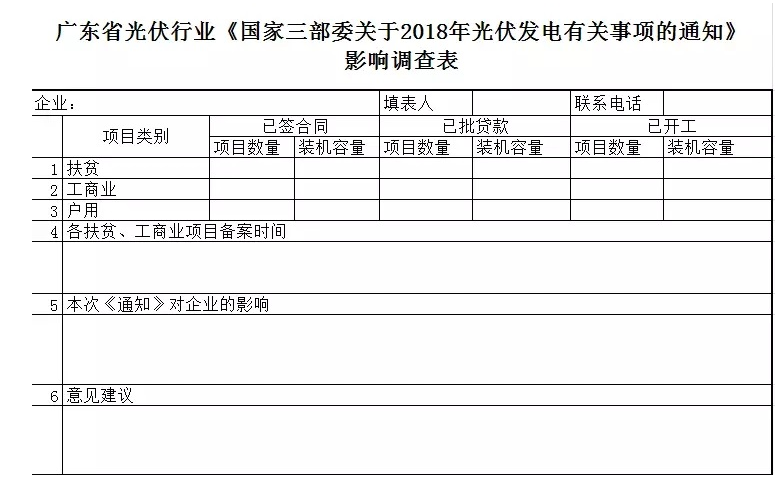 多地光伏行業(yè)協(xié)會(huì)發(fā)起“531新政”企業(yè)影響調(diào)查