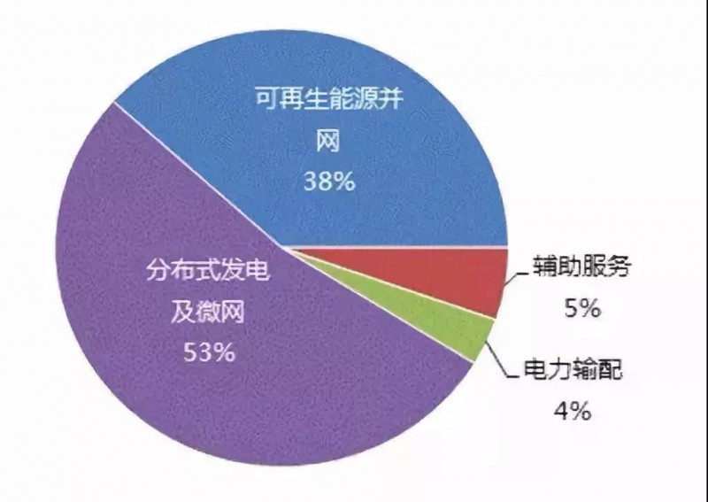 儲(chǔ)能產(chǎn)業(yè)發(fā)展的幾大技術(shù)方向