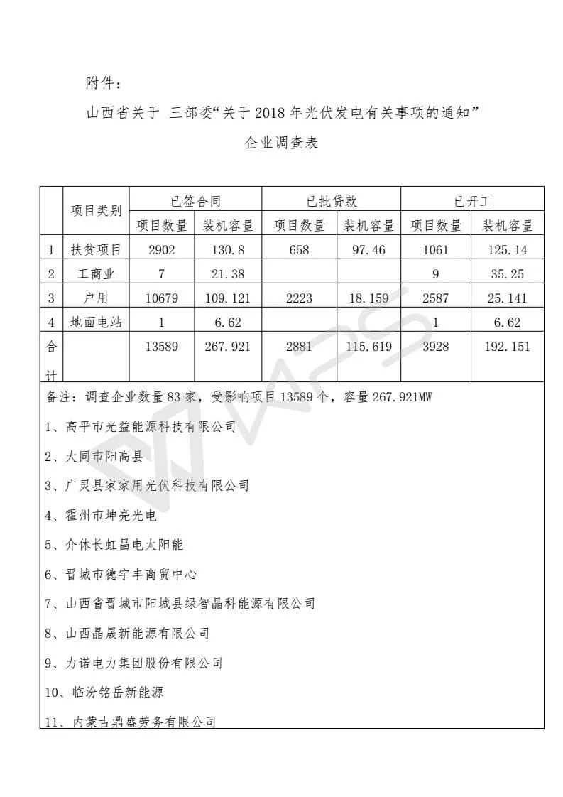 山西省受531新政影響項目13589個、規(guī)模268MW