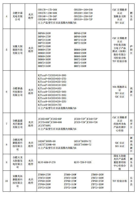 2018年合肥市光伏產(chǎn)品推廣目錄（第一批）公示