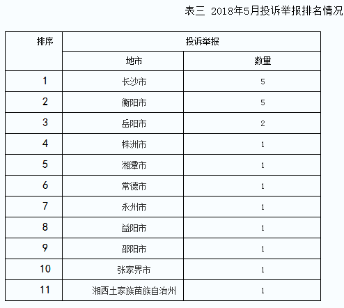 2018年5月12398能源監(jiān)管熱線投訴舉報(bào)處理情況通報(bào)