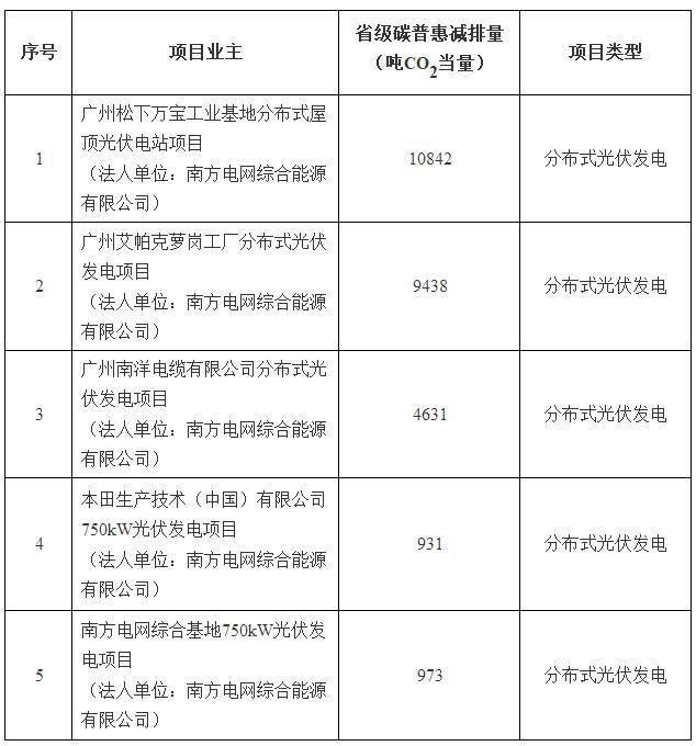 廣東5個分布式光伏碳普惠項目減排量備案獲批