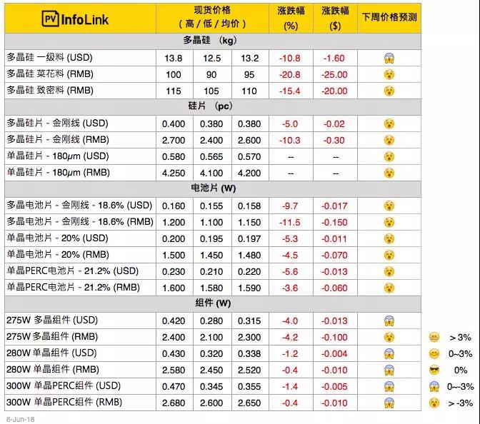 “5·31”新政之后，光伏價格下調(diào)！