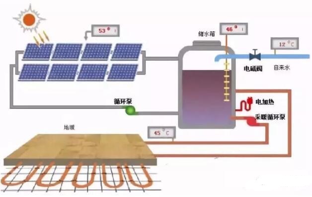 光伏+空氣能熱泵+取暖是怎么回事？