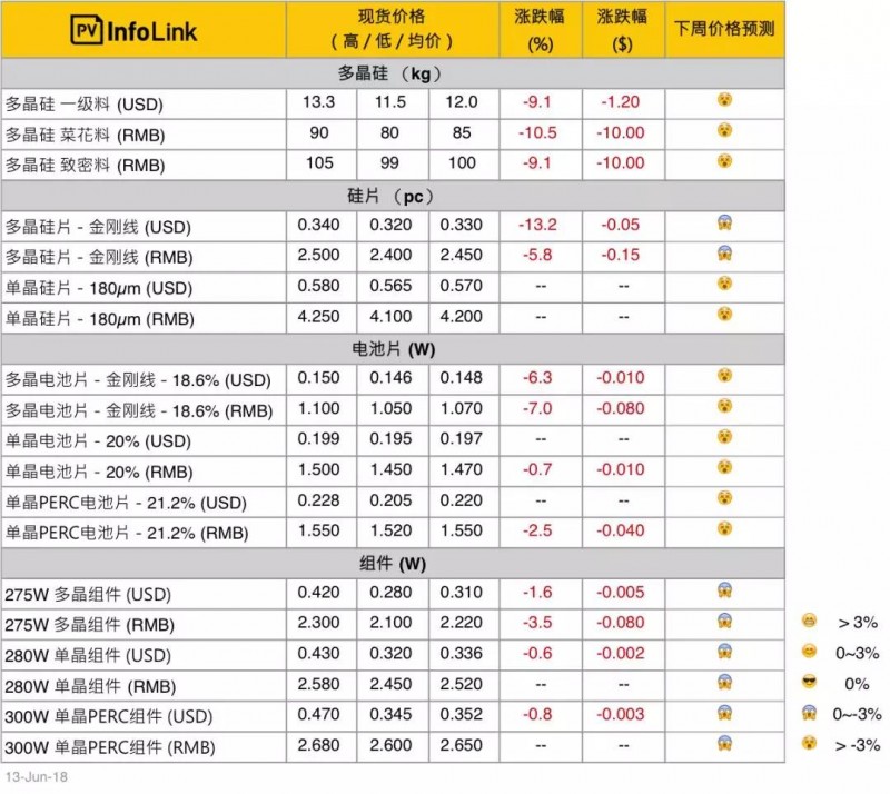 單、多晶供應(yīng)鏈價差拉大 多晶性價比開始展現(xiàn)