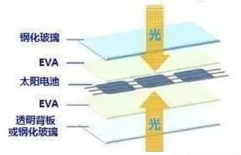 農(nóng)光互補項目雙面組件與常規(guī)單晶組件收益對比