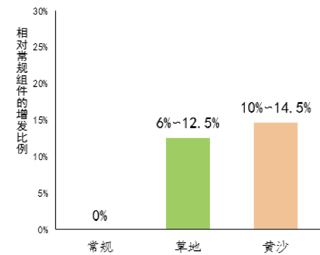 農(nóng)光互補項目雙面組件與常規(guī)單晶組件收益對比