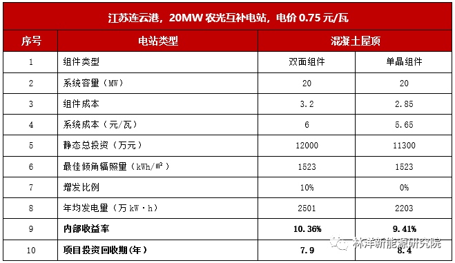 農(nóng)光互補項目雙面組件與常規(guī)單晶組件收益對比