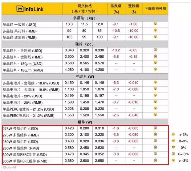 2.365元/W！南網(wǎng)能源多晶組件中標最低價格