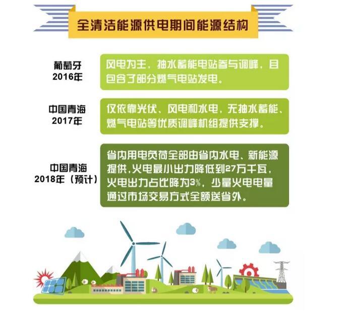 剛剛 青海省用光伏、風(fēng)電、水電持續(xù)點亮216小時綠色燈光