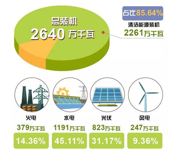 剛剛 青海省用光伏、風(fēng)電、水電持續(xù)點亮216小時綠色燈光