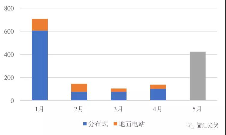 前5月光伏新增裝機(jī)15.18GW，分布式預(yù)計11GW以上