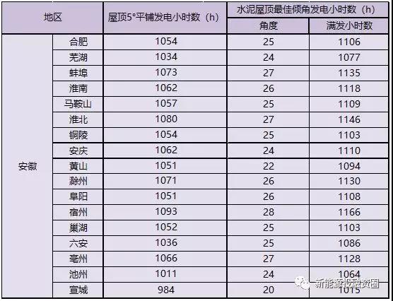 531新政后，安徽省光伏項目平價上網總投成本分析