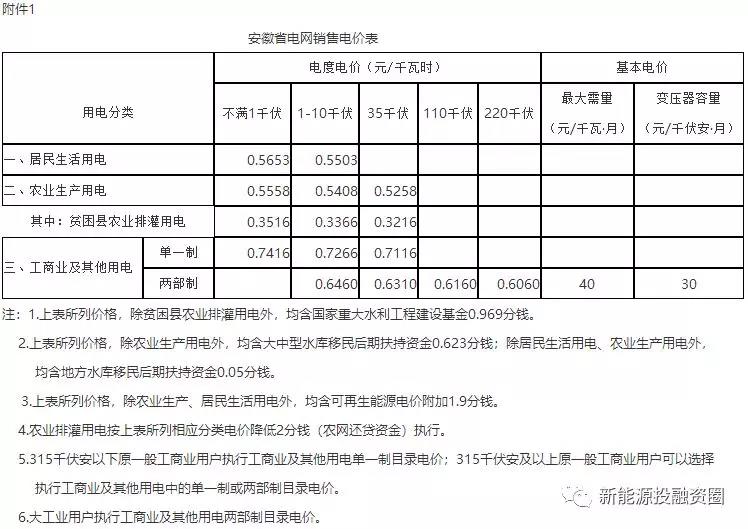 531新政后，安徽省光伏項目平價上網總投成本分析