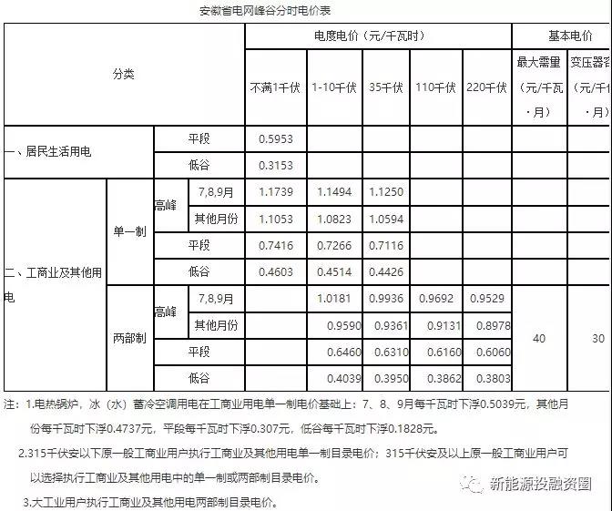 531新政后，安徽省光伏項目平價上網總投成本分析