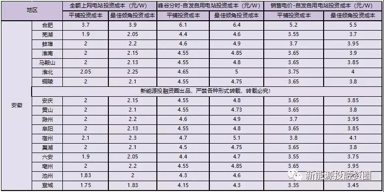 531新政后，安徽省光伏項目平價上網總投成本分析