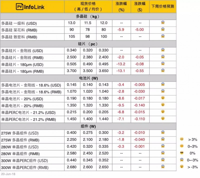 多晶硅78元/kg，全球太陽(yáng)能面板價(jià)格大跌，今年跌幅或超35%！