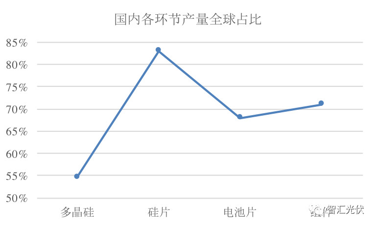 海外市場(chǎng)：需求增長(zhǎng)強(qiáng)勁區(qū)都在取消中國(guó)光伏產(chǎn)品的關(guān)稅！