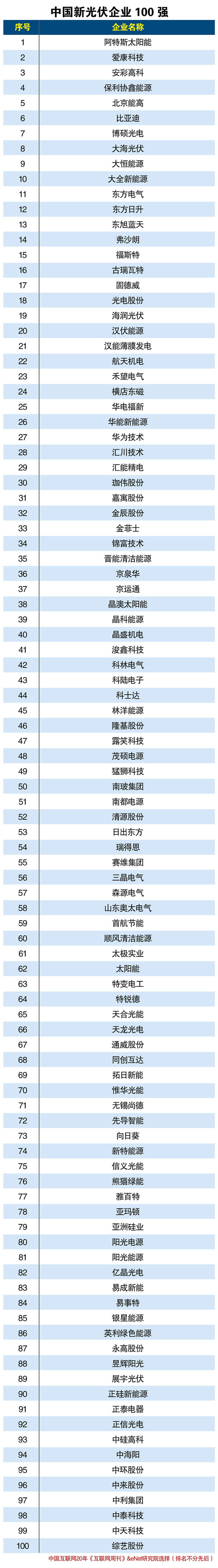 中國(guó)新光伏企業(yè)100強(qiáng) 我國(guó)光伏企業(yè)已打通整個(gè)太陽能產(chǎn)業(yè)鏈