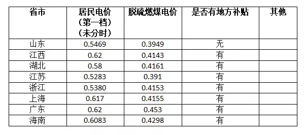 沒有補貼只賣電給電網(wǎng)，安裝光伏還能賺到錢么