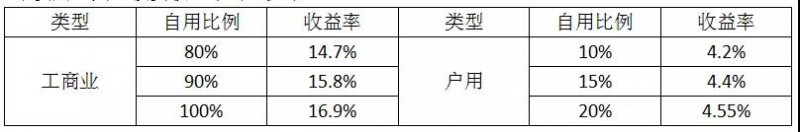 經(jīng)銷商退出 8萬(wàn)戶居民遭殃：531新政對(duì)戶用光伏市場(chǎng)影響部分統(tǒng)計(jì)