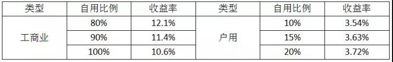 經(jīng)銷商退出 8萬(wàn)戶居民遭殃：531新政對(duì)戶用光伏市場(chǎng)影響部分統(tǒng)計(jì)