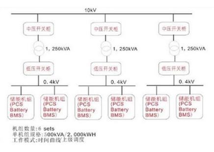 儲(chǔ)能電站系統(tǒng)組成與功能性解析