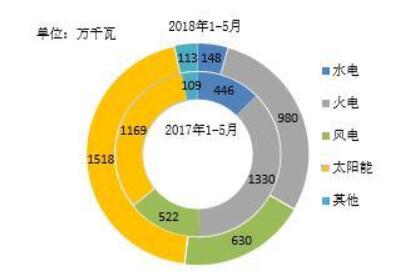 2018年1-5月全國光伏、風電、火電等新增裝機情況及各省比較